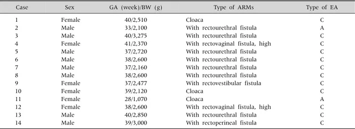 Table 2. Demographic and Clinical Characteristics of Anorectal Malformations Associated with Esophageal Atresia