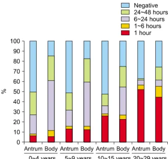Table 1. The Positivity Rate of the Urease Test in the Antrum and Body according to Age