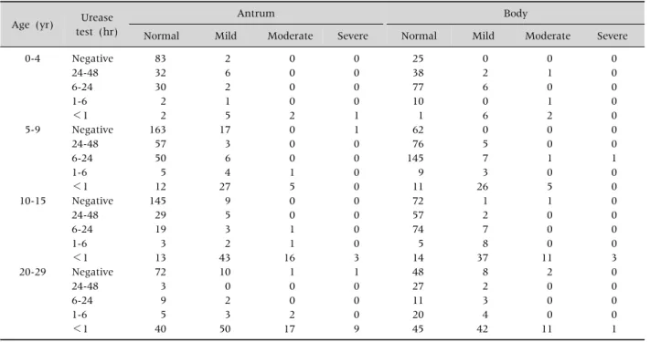 Table 2. The Distribution of Four Degrees of Infiltration of Helicobacter pylori and the Result of Urease Test according to the Degree of  H