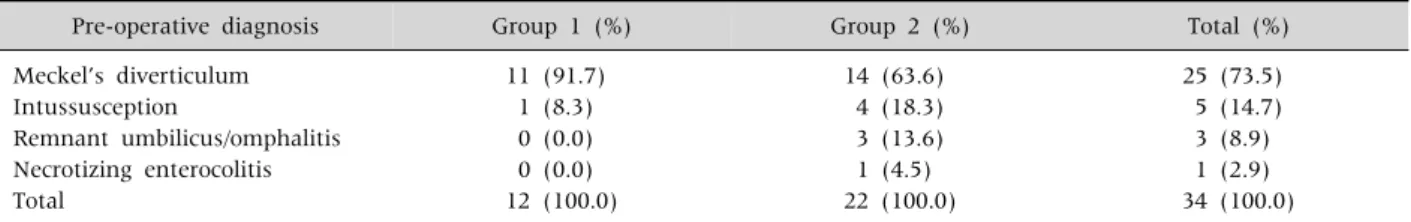 Table 4. Pre-operative Diagnosis in Patients with Meckel’s Diverticulum