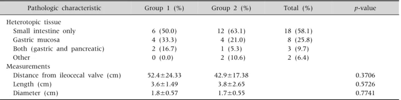 Table 8. Pathologic Characteristics of Meckel’s Diverticulum