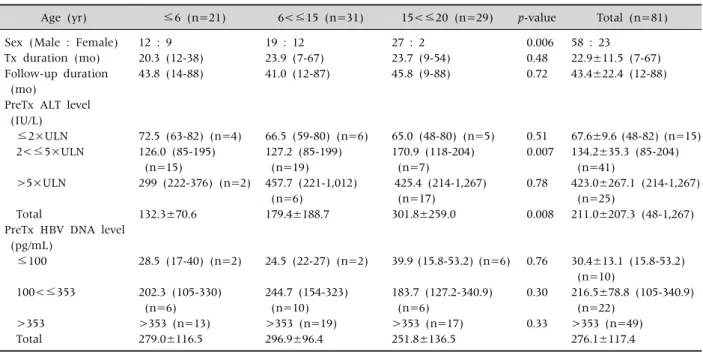 Table 1. Baseline Demographics and Clinical Characteristics of Lamivudine Treated Group according to Age Difference Age (yr) ≤6 (n=21) 6<≤15 (n=31) 15<≤20 (n=29) p-value Total (n=81) Sex (Male : Female)