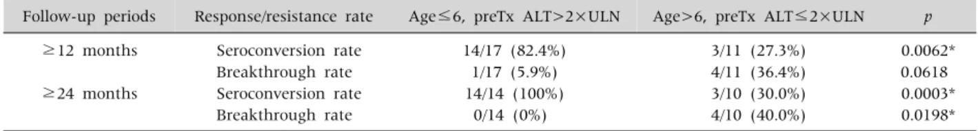 Table 4. Seroconverion and Breakthrough Rate by Minimal 12 or 24 Months Follow-up Duration according to Age and Pretreatment ALT levels
