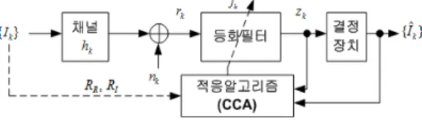 그림 1. 기저 대역 시스템  Fig. 1. Baseband System 