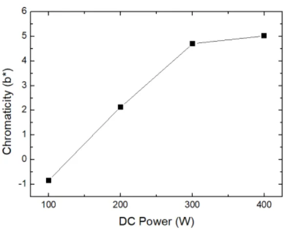 그림  5.  DC  파워에  따른  ITO  박막의  색도(b * ) Fig.  5  Chromaticity(b * )  of  the  ITO  thin  films  with 