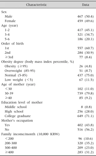 Table 1. General Characteristics of Participants (n=929) Characteristic Data Sex 　Male 　Female Age (year) 　1-2 　3-4 　5-6 Order of birth 　1st 　2nd 　≥3rd