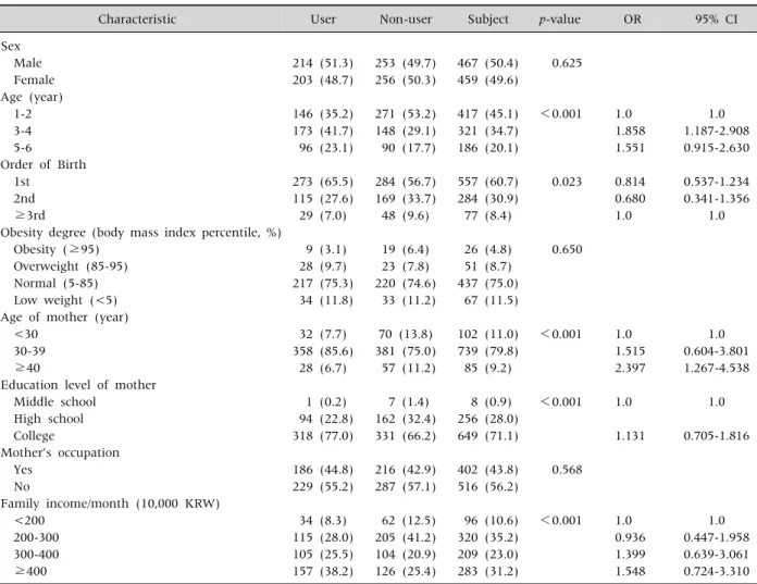 Table 2. General Characteristics of Participants with Dietary Supplement Use