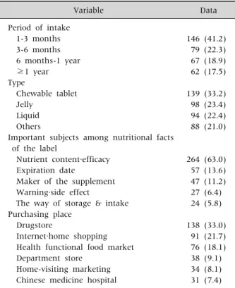 Table 5. Usage Behaviors of Dietary Supplement Users (n=419) Variable Data Period of intake 　1-3 months 　3-6 months 　6 months-1 year 　≥1 year Type 　Chewable tablet 　Jelly 　Liquid 　Others