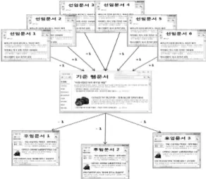 Fig. 1. Example of computing the prestige