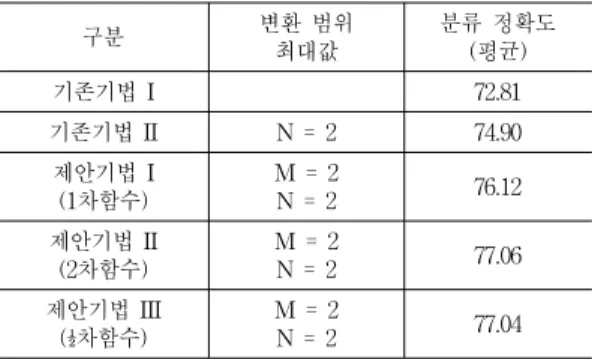 Fig. 3. Changes of classification accuracy from  varing the maximum N of the final weight W