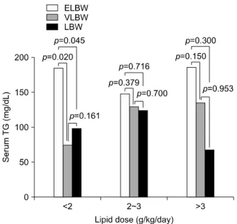 Fig. 4.  Serum triglyceride (TG) levels among the 3 groups based on the amount of heparin: medians and interquartile range