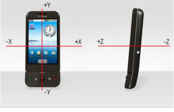 Fig. 1. Coordinates of 3-axis Accelerometer          Sensor X축  :  화면에  수평축(portrait  모드에서  짧은  에지를  landscape  모드에서  긴  에지)을  나타내며  오른쪽 을  가리킨다