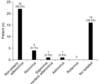 Table 2. Laboratory Findings according to the Isolation of Stool Viruses (n=44)
