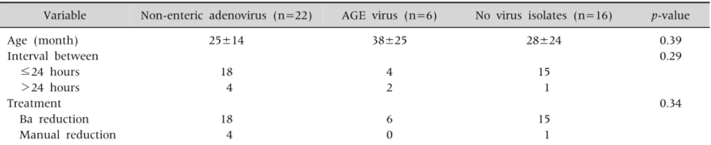 Table 4. Comparison of Variables in the Patients with Intussusceptions by Viral Isolates (n=44)