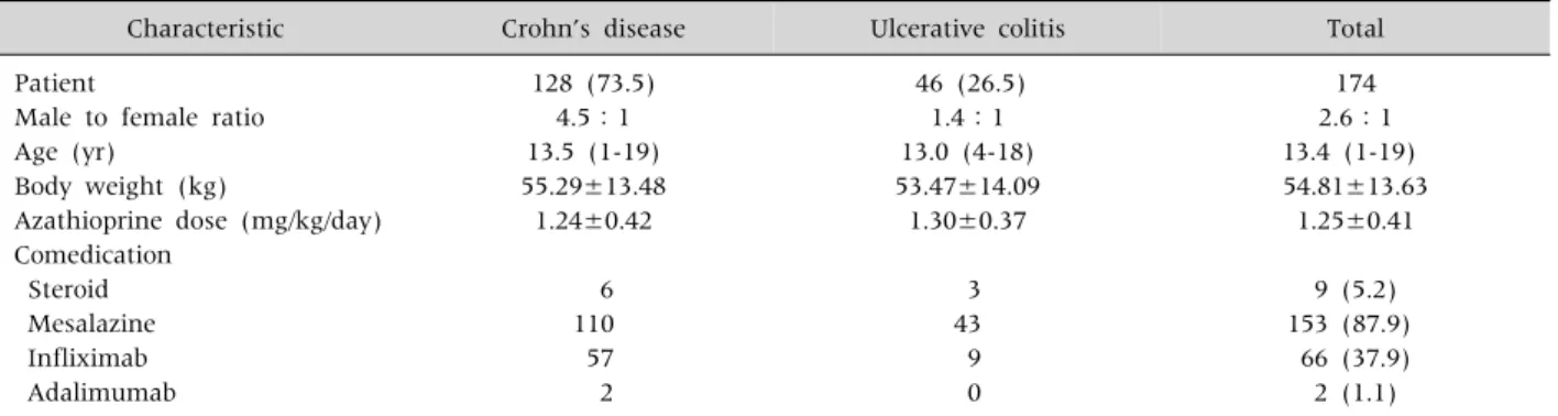 Table 1. Characteristics of Korean Pediatric IBD Patients under AZA Treatment