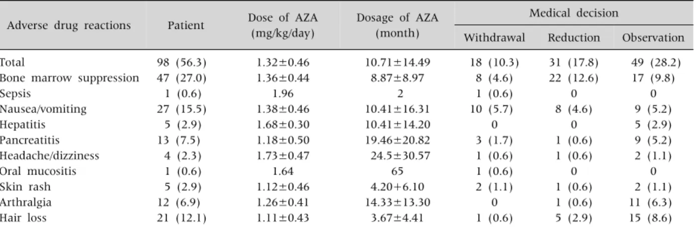 Table 2.  Frequency and Course of Adverse Events Associated with AZA Treatment in Korean Pediatric IBD Patients (n=174)