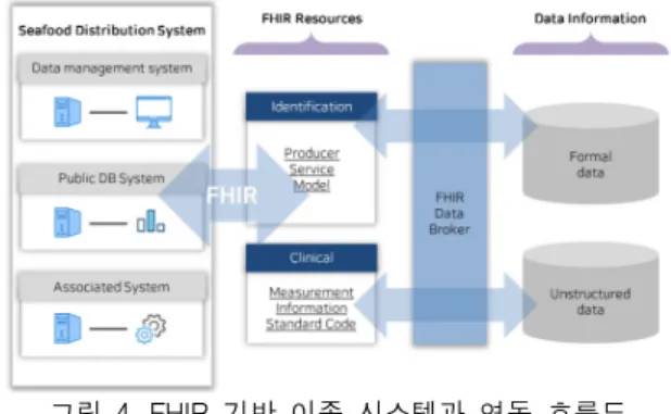 그림  3.  해산물  데이터  수집/저장  기능  Fig.  3  Seafood  data  collection  /  storage  function