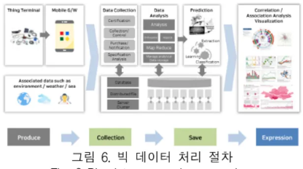 그림  6.  빅  데이터  처리  절차    Fig.  6  Big  data  processing  procedure