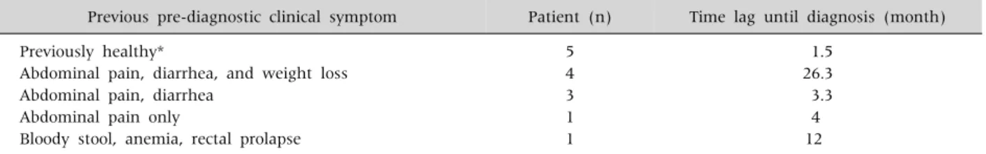 Table 3. Previous Pre-diagnostic Clinical Gastrointestinal Presentations and Time Lag until Diagnosis of Ulcerative Colitis  Previous pre-diagnostic clinical symptom Patient (n) Time lag until diagnosis (month) Previously healthy* 