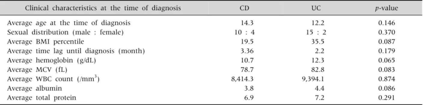 Table 5. Clinical Characteristics of CD and UC at the Time of Diagnosis