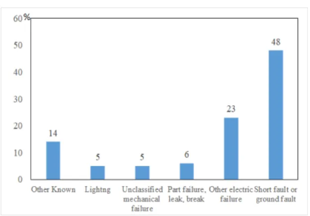 그림  1.  미국  전기화재  분포(1988-1992) Fig.  1  A  distribution  of  electrical  fire  in  USA(1988-1992)