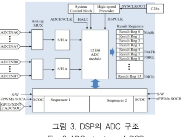 그림  3.  DSP의  ADC  구조 Fig.  3  ADC  structure  of  DSP
