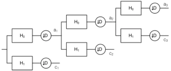 Fig. 3. Non-separable Discrete Wavelet          Transformation