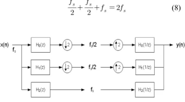 Fig. 5. High Density Discrete Wavelet Transformation