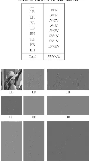 Table 2. Sub-band Image Size of High Density  Discrete Wavelet Transformation