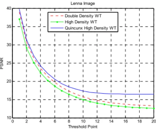 그림 12. 웨이브렛 변환에 대한 완전 재생 실험 Fig. 12. Perfect Reconstruction of Wavelet            Transformations 2