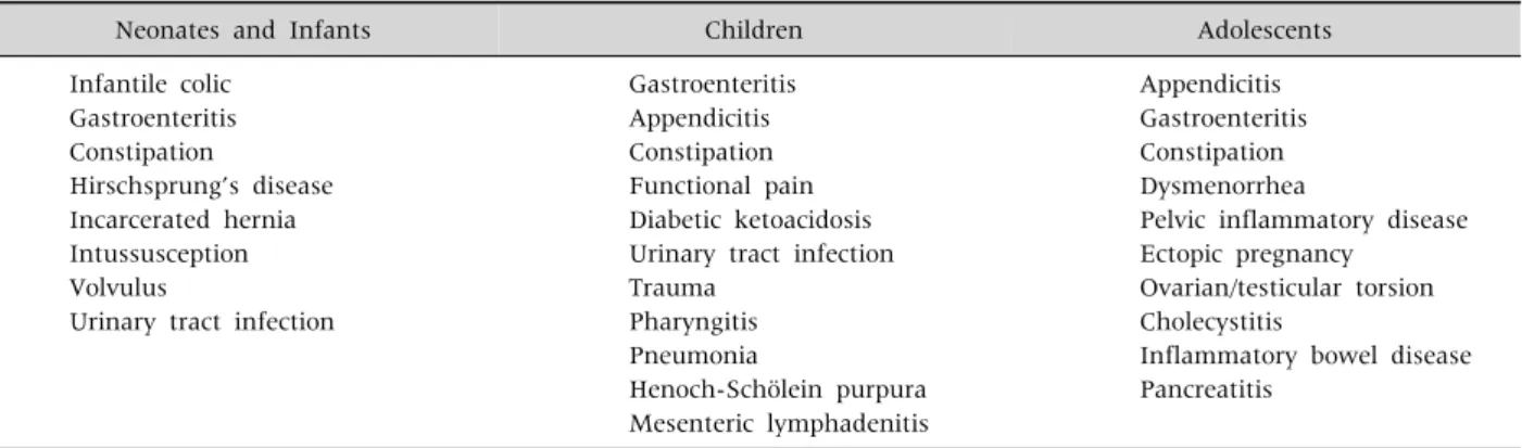 Table 2. Differential Diagnosis of Acute Abdominal Pain by Predominant Age