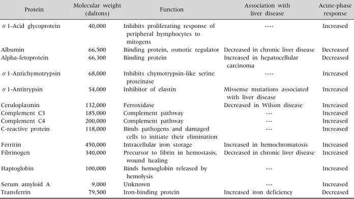 Table 1.  Some Serum Proteins Produced by the Liver Protein Molecular weight