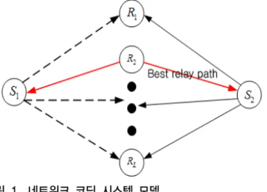 Fig. 1. Network coding system model
