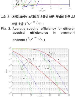 Fig. 4. Outage probability for different spectral  efficiencies in symmetric link ( γ S 1 r * = γ r * S 2