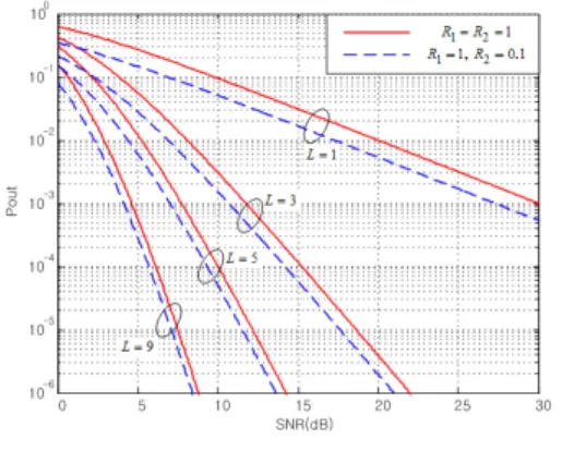 Fig. 5. Outage probability for different spectral  efficiencies in asymmetric link 