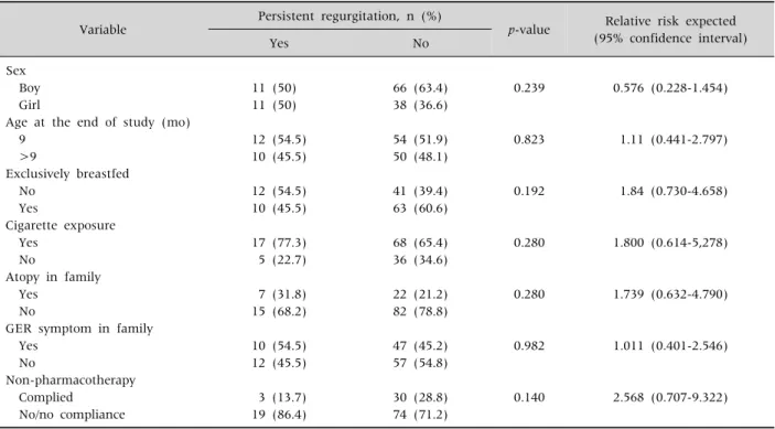 Table 4. Bivariate Analysis of Variables Related to Persistent Regurgitation after 3 Months Follow-up Variable Persistent regurgitation, n (%)