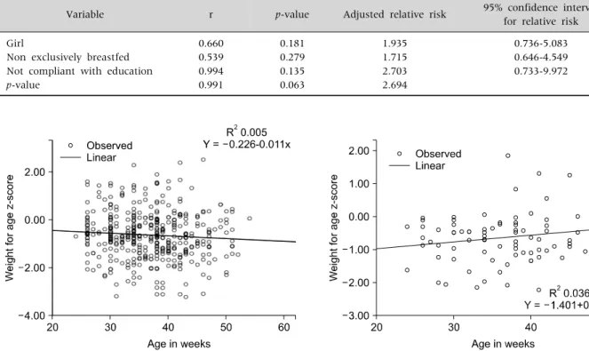Fig. 3.  Linear trend of “weight for age z-score” in infants that do not regurgitate at the end of the 3 months follow-up.
