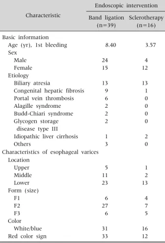 Table 1. Characteristics of Study Population and Esophageal  Varices (n=55) Characteristic Endoscopic intervention Band ligation  (n=39) Sclerotherapy (n=16) Basic information