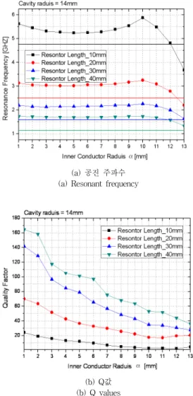 Fig. 4. Simulated results of change in the inner  conductor radius a when length l are 10 mm,  20 mm, 30 mm and 40 mm respectively