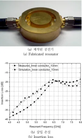 Fig. 5. Simulated results of change in length l  when the radius of inner conductor are 2  mm, 5 mm and 10 mm respectively
