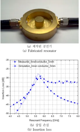 Fig. 7. Fabricated resonator with a=5 mm, b=14  mm,  l=8.5  mm  and  measured  insertion  loss