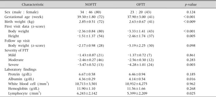 Fig. 1.  Changes of z-score of weight at birth, first visit and  follow-up visit in patients with organic and nonorganic failure  to thrive