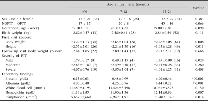 Fig. 2.  Changes of z-score of weight at birth, first visit and  follow-up visit according to age group