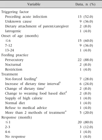 Table 3. Detail Information of 25 Patients with Nonorganic  Failure to Thrive