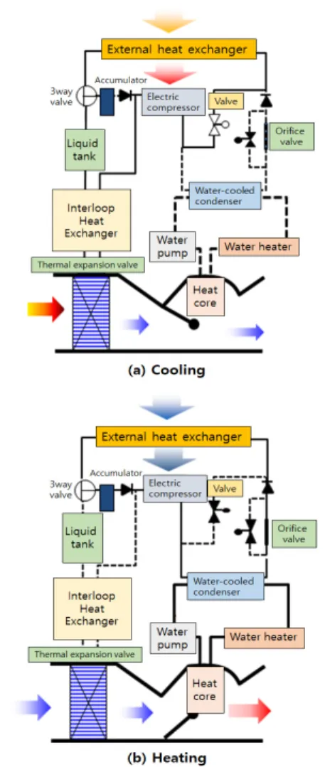 그림  3.  실차  적용을  위한  통합공조  시스템  레이아웃 Fig.  3  Layout  of  integrated  air-conditioning  system  for 