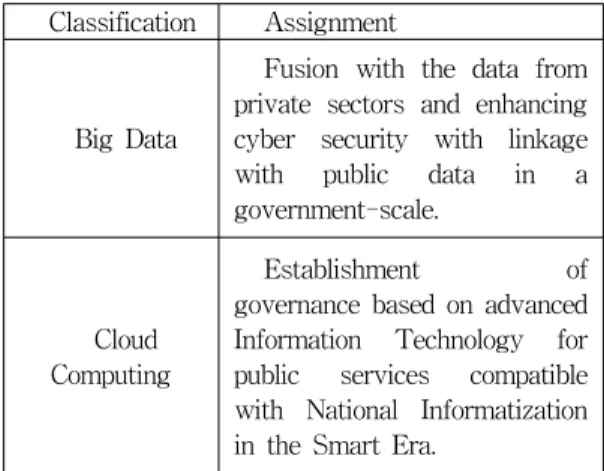 Table  1.  Big  Data,  cloud  computing  and  national  informatization Classification Assignment 