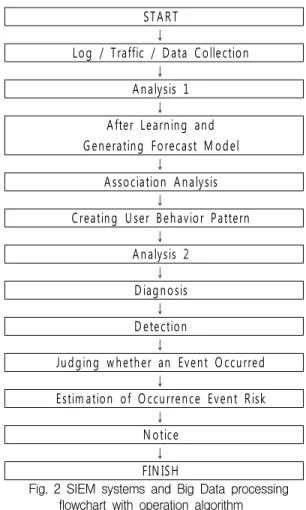 Fig.  2  SIEM  systems  and  Big  Data  processing flowchart  with  operation  algorithm