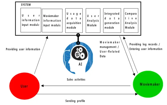 그림  1.  인공지능  기반형  빅데이터  정보시스템 Fig.  1    Big  data  information  system 