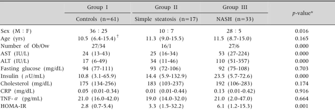 Table 1. Clinical Manifestations and Laboratory Findings Among the 3 Groups Based on the Spectrum of NAFLD