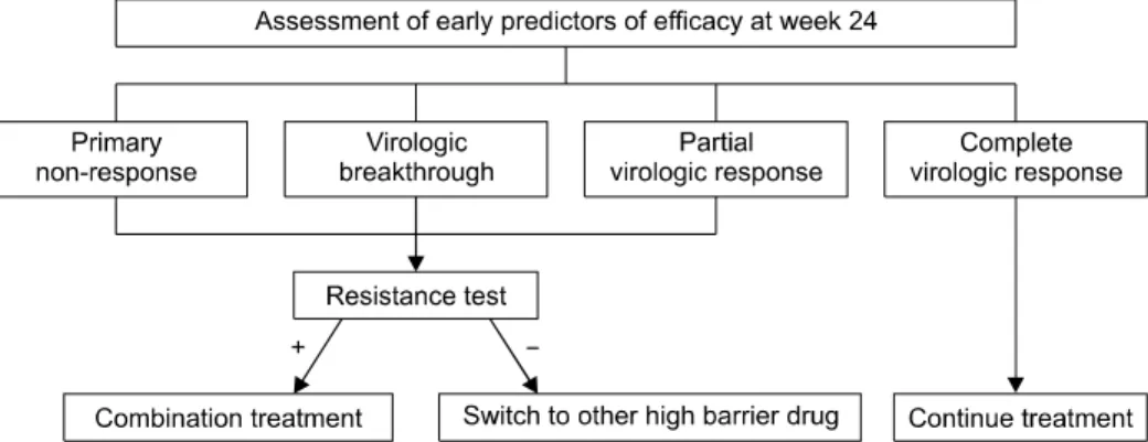 Fig. 4.  Recommending flow of lamivudine treatment in adults. The figure is modified from reference [2]